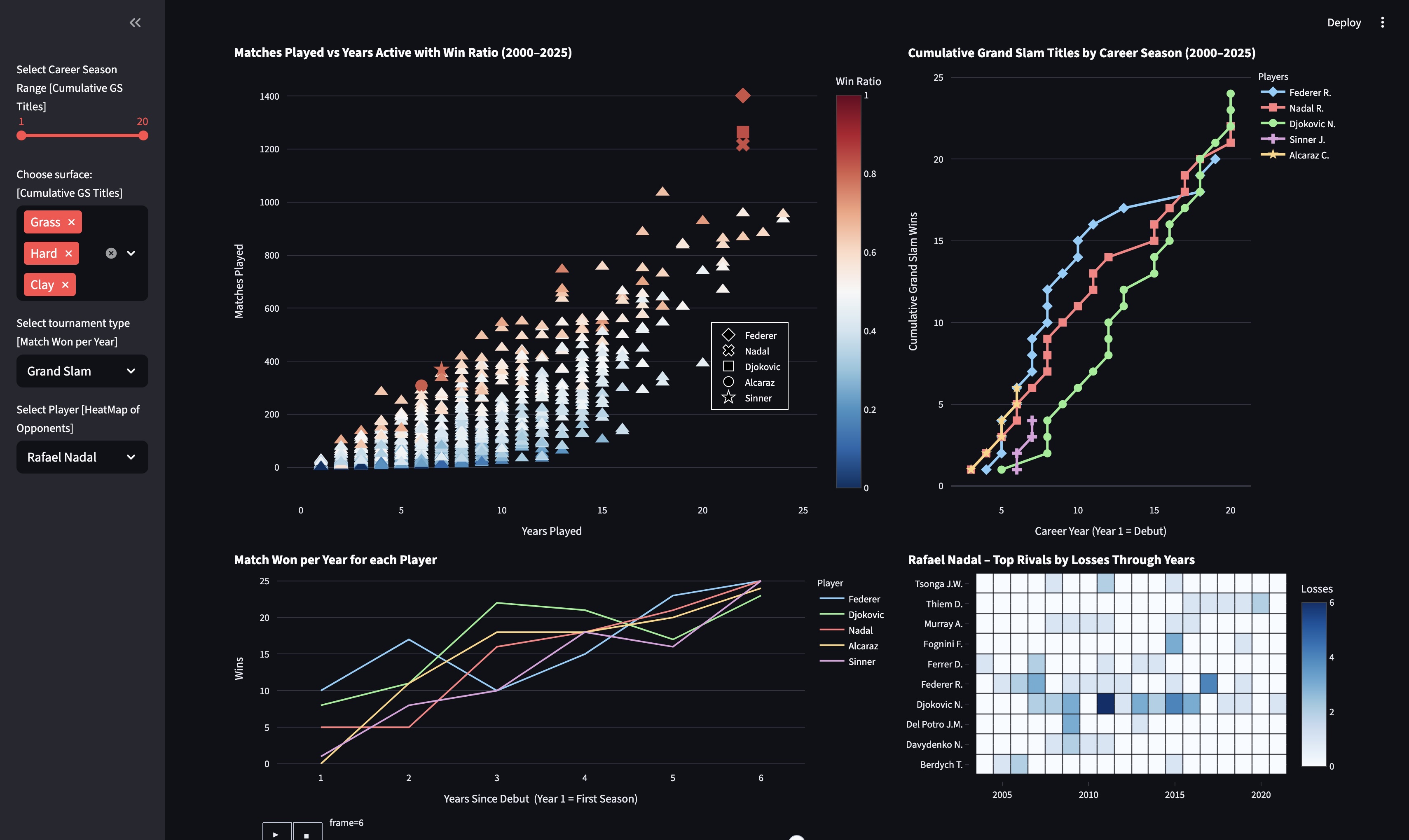 Big Three vs Next Generation: Tennis Data Visualization preview